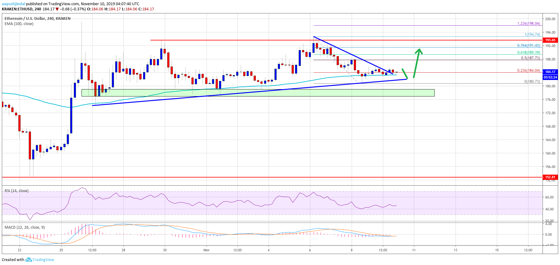 Ethereum Price