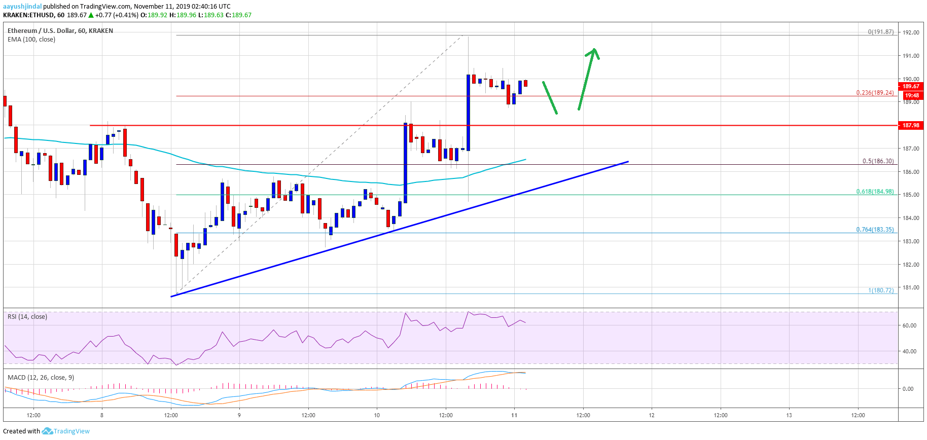 Ethereum Price 