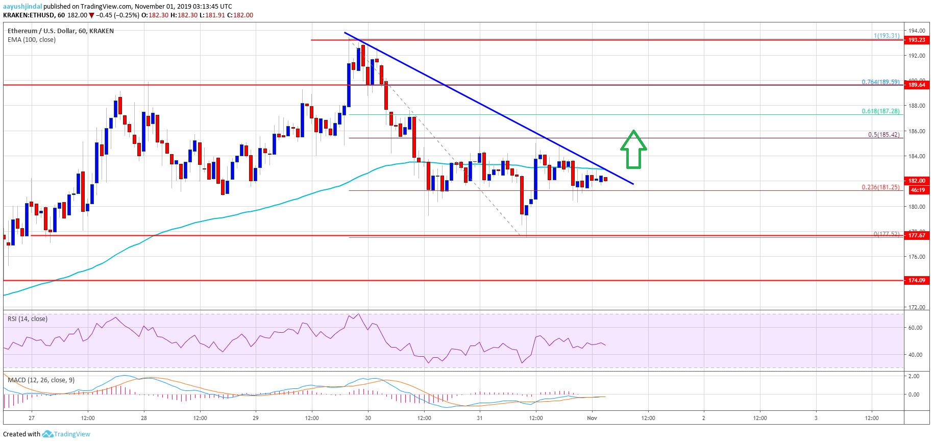 Ethereum Price 