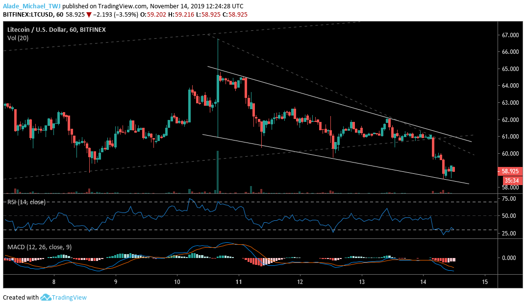 Litecoin price