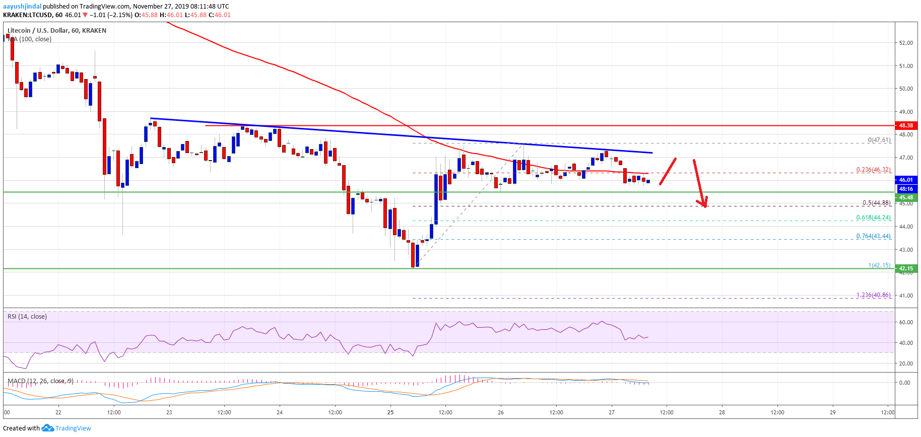Litecoin Price (LTC) Remains In Downtrend, Bitcoin Holding ...