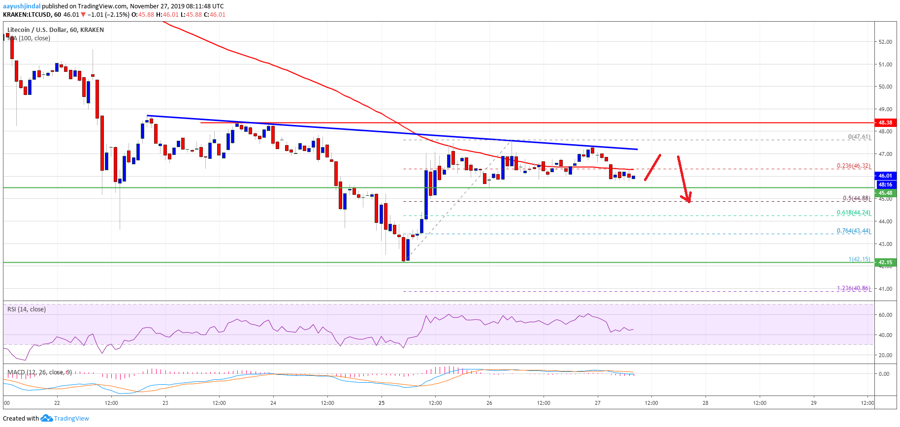 Litecoin Price 