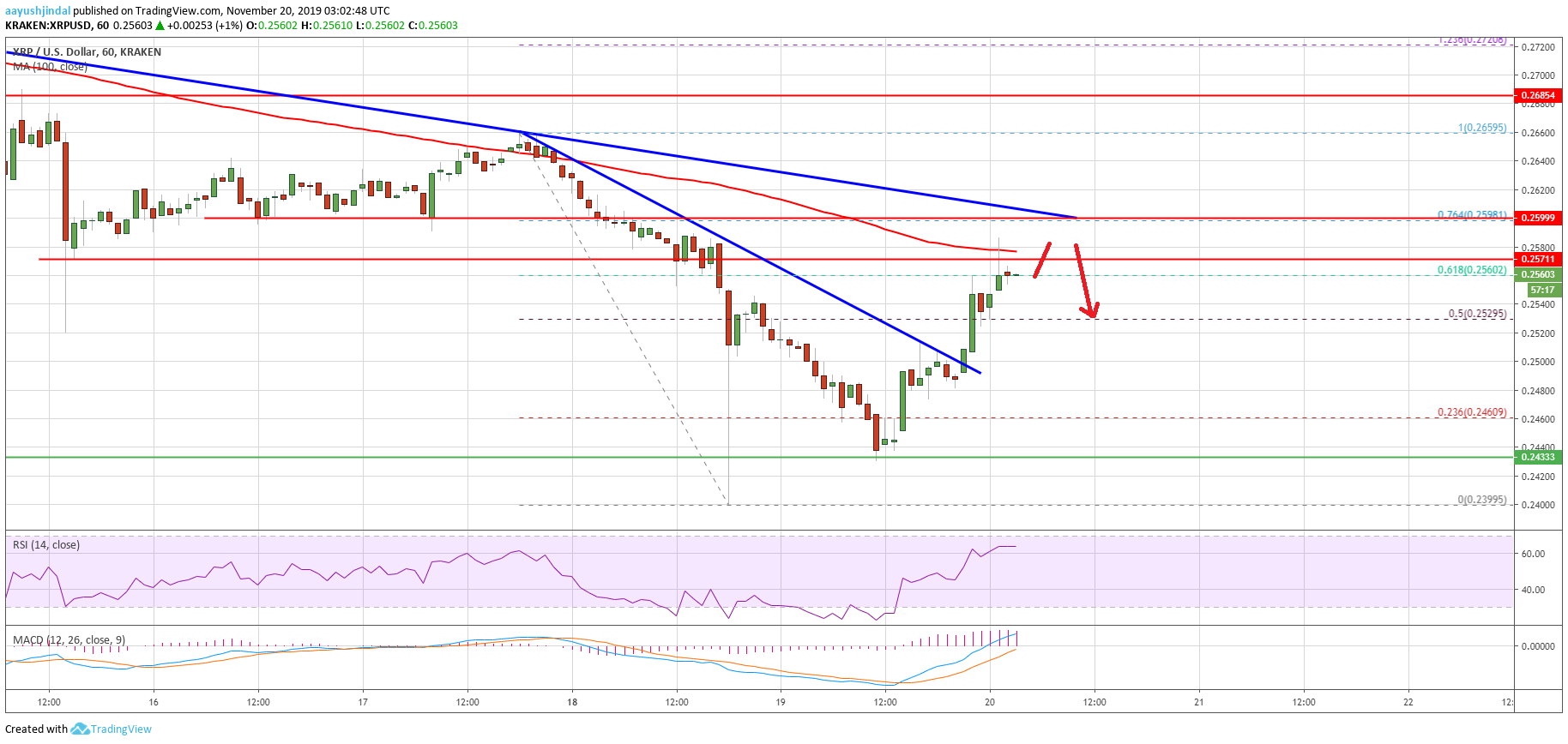 Ripple Rate Chart