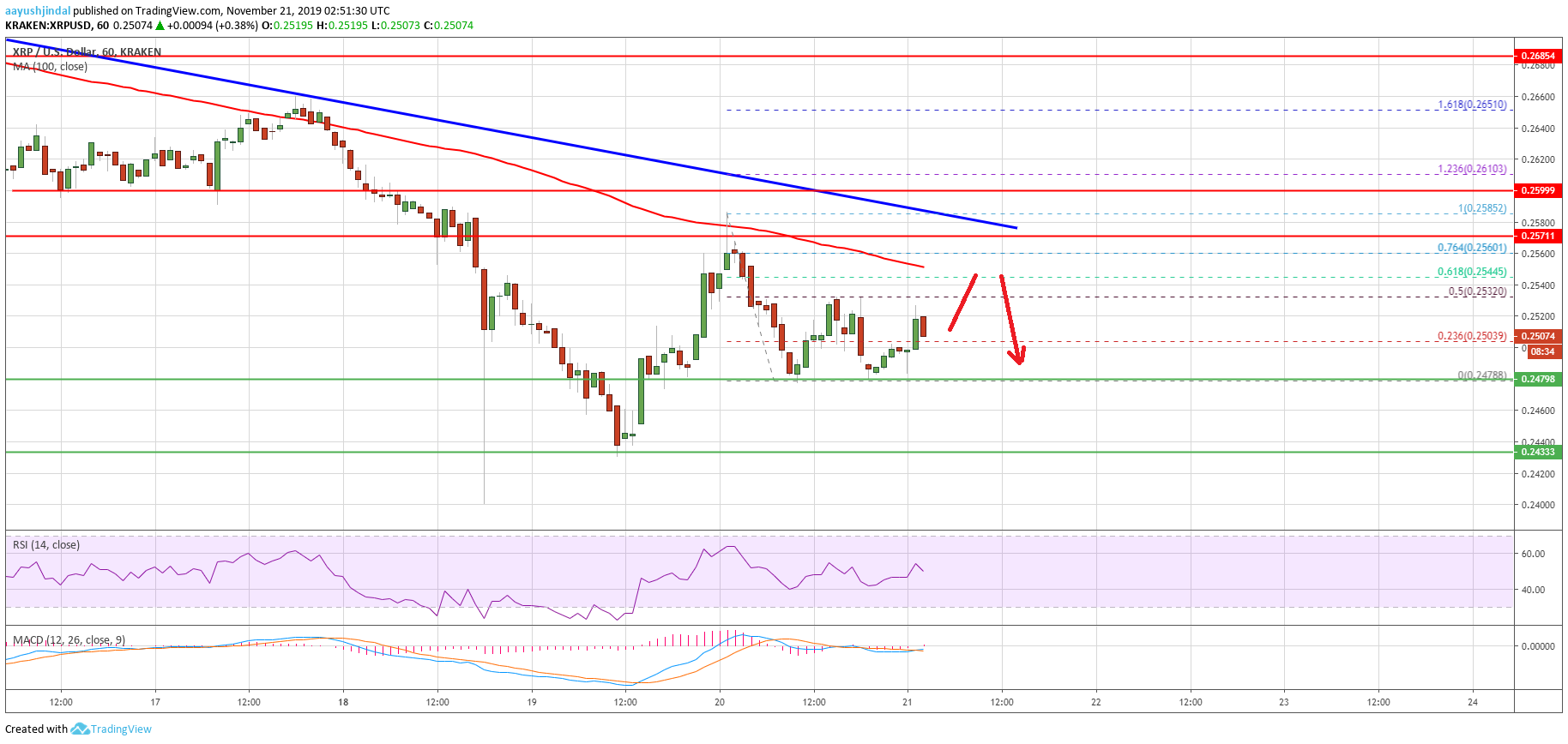 Ripple Price 