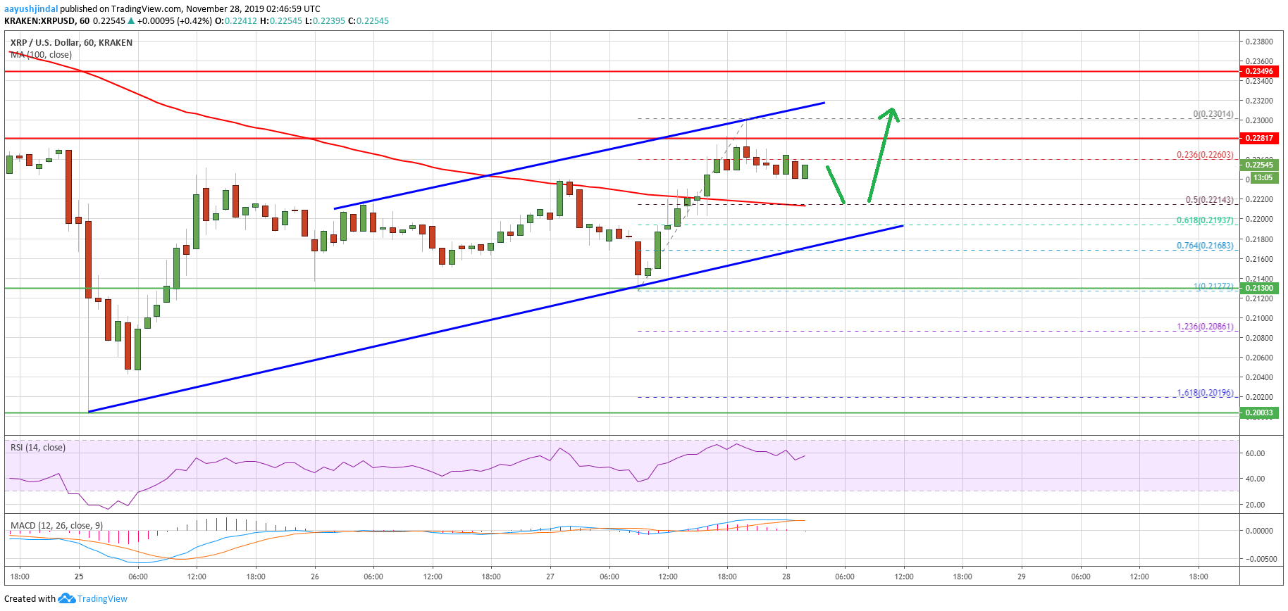 Ripple Trade Chart