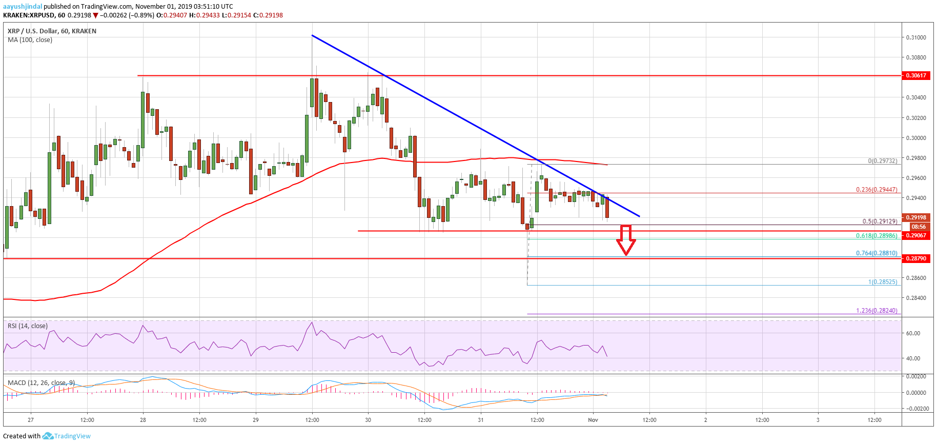 Price Of Ripple Chart