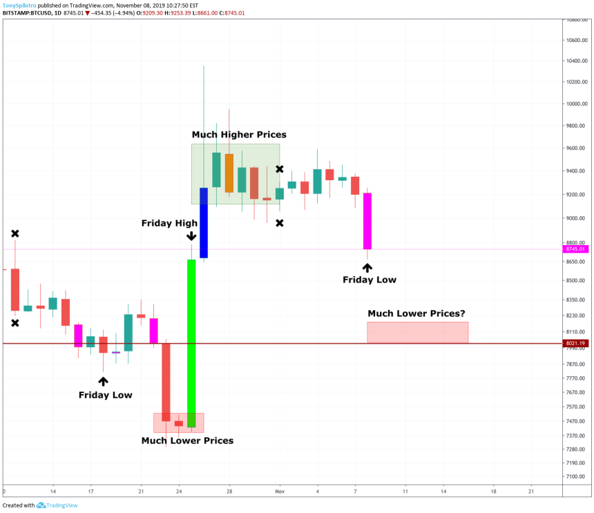 bitcoin price crypto friday wd gann theory