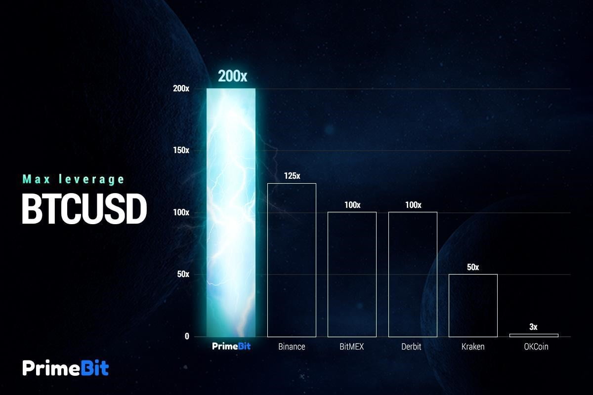 PrimeBit Leads the Crypto Derivative Market with 200x ...