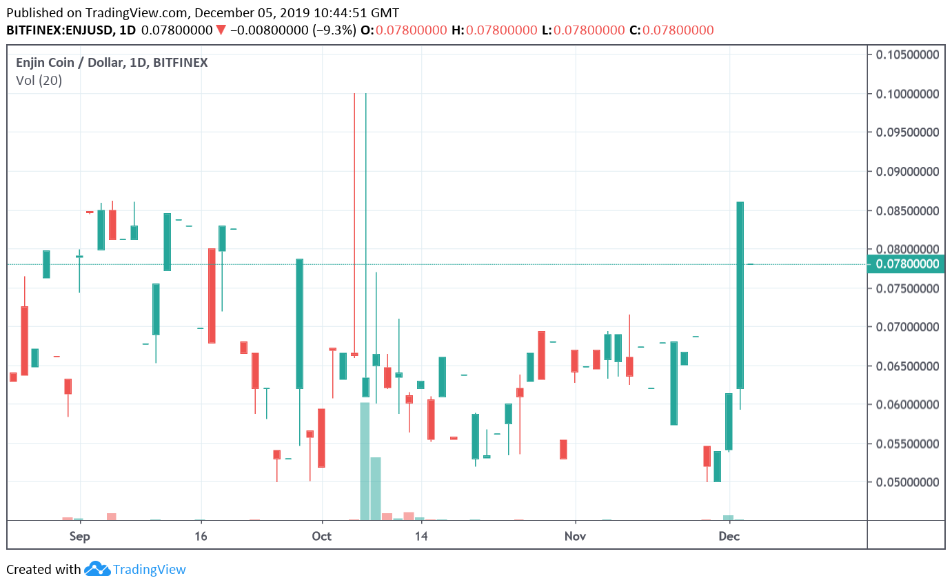 Enjin Coin Performance