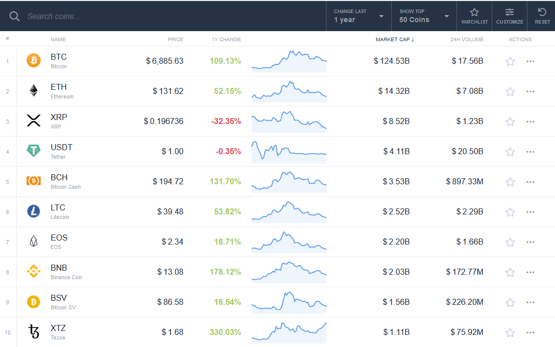 XRP is the worst performing top ten cryptocurrency