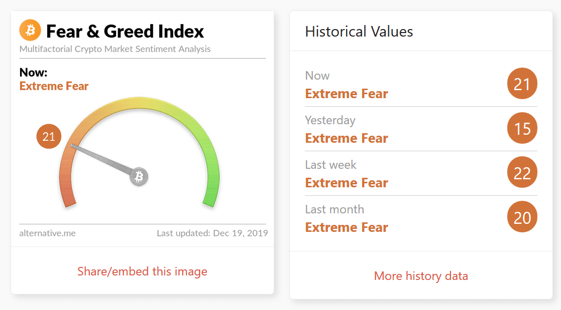 Bitcoin and crypto markets still reeling in fear