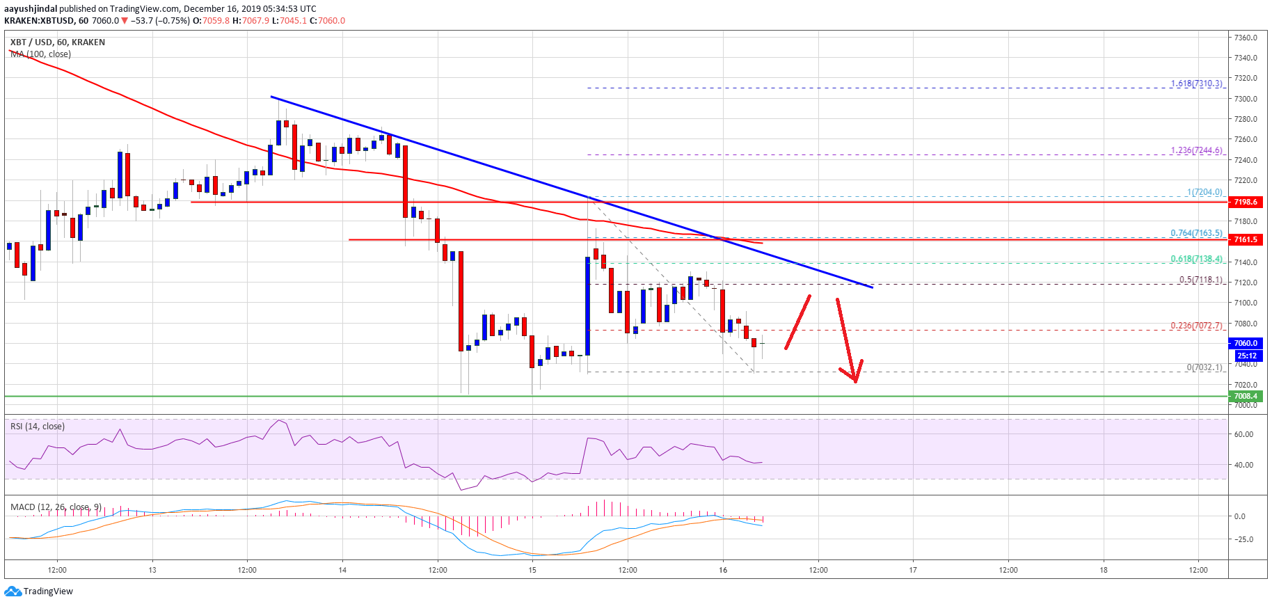 Bitcoin Price