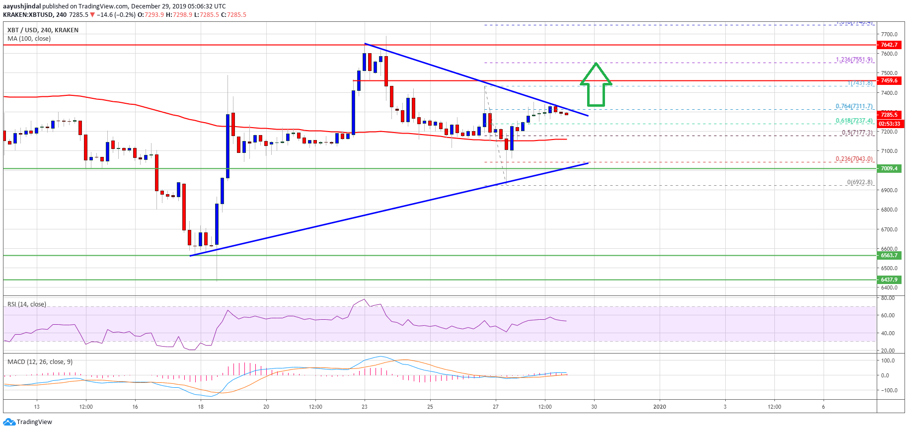 Bitcoin Price Weekly Analysis (BTC)