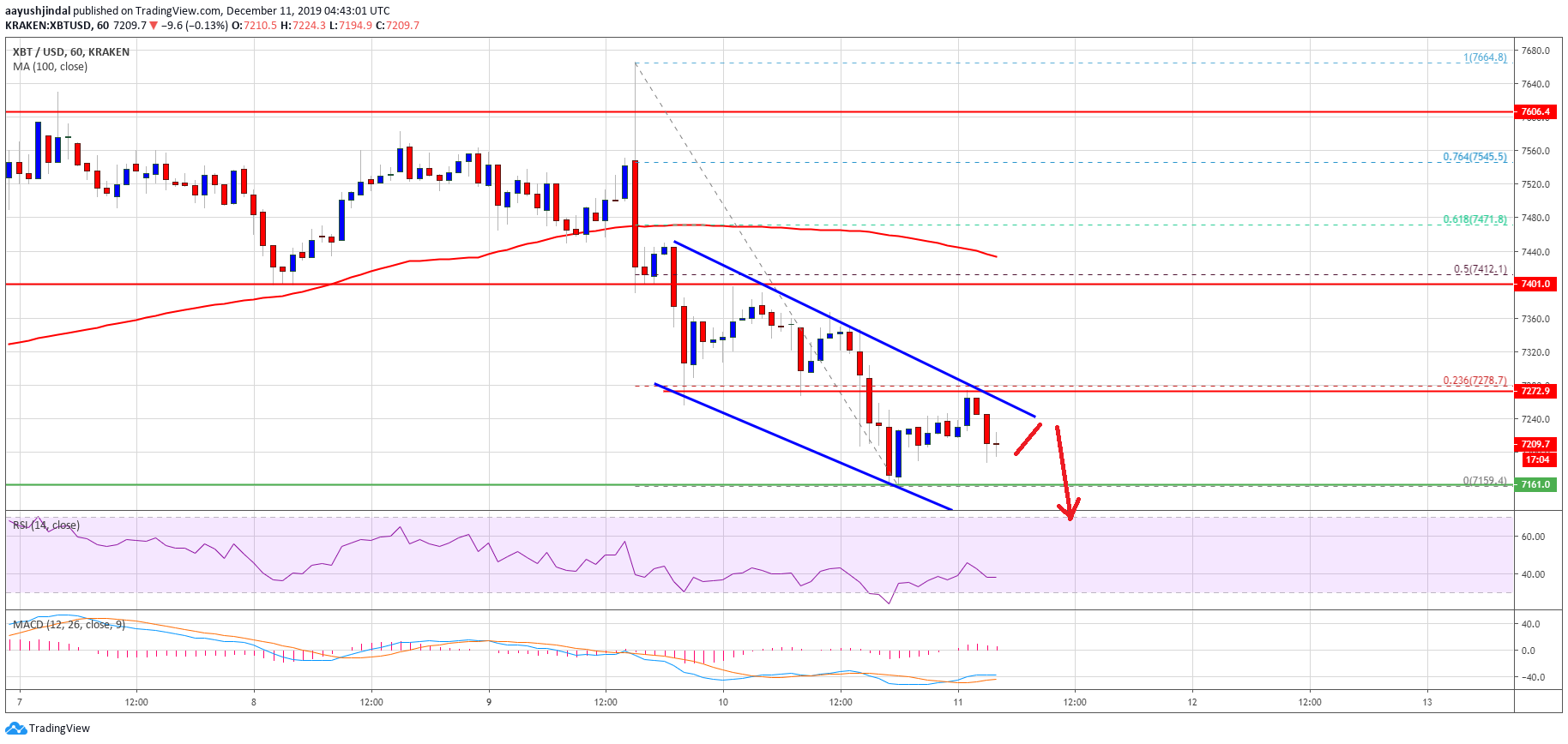 Precio de Bitcoin 