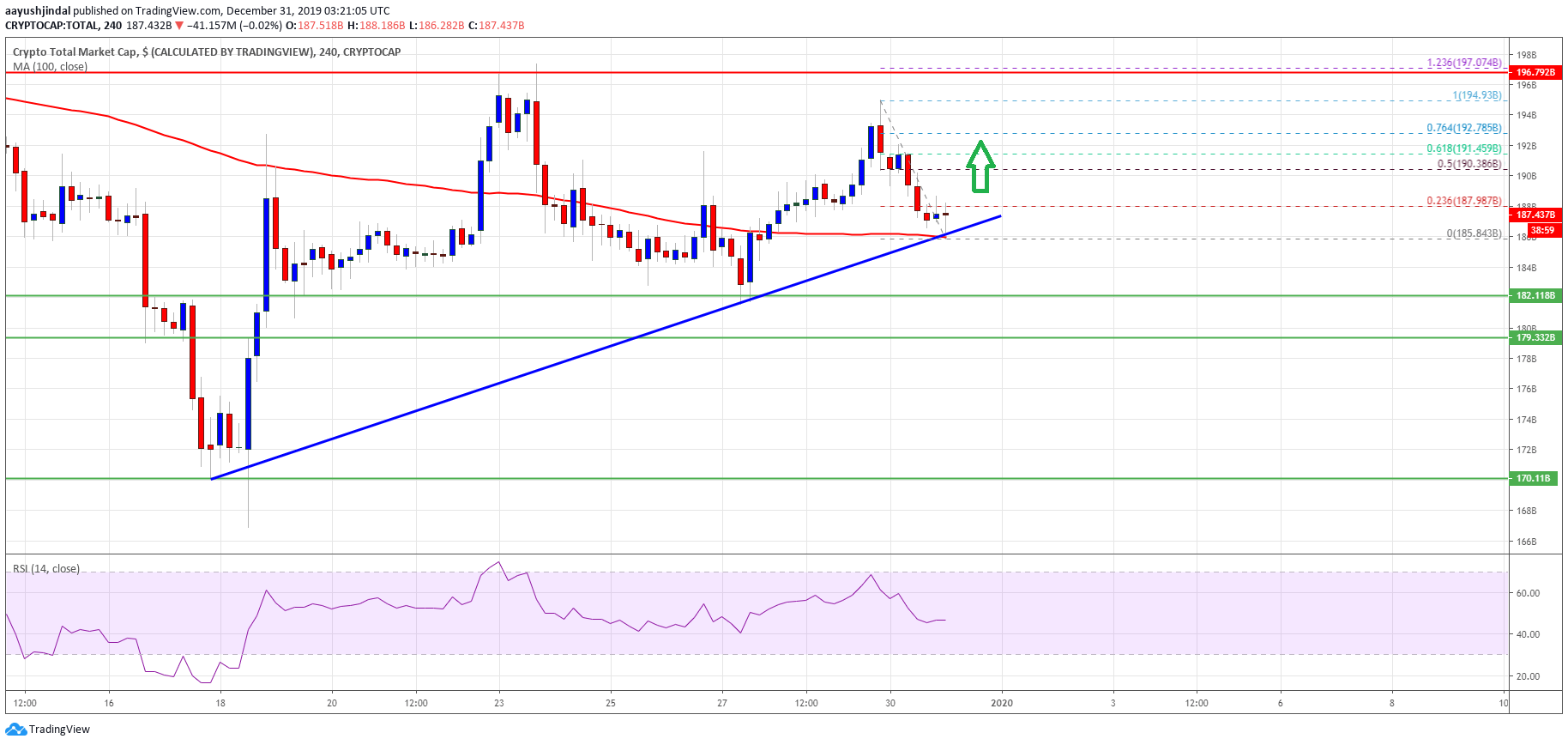 Bitcoin And Crypto Market Cap