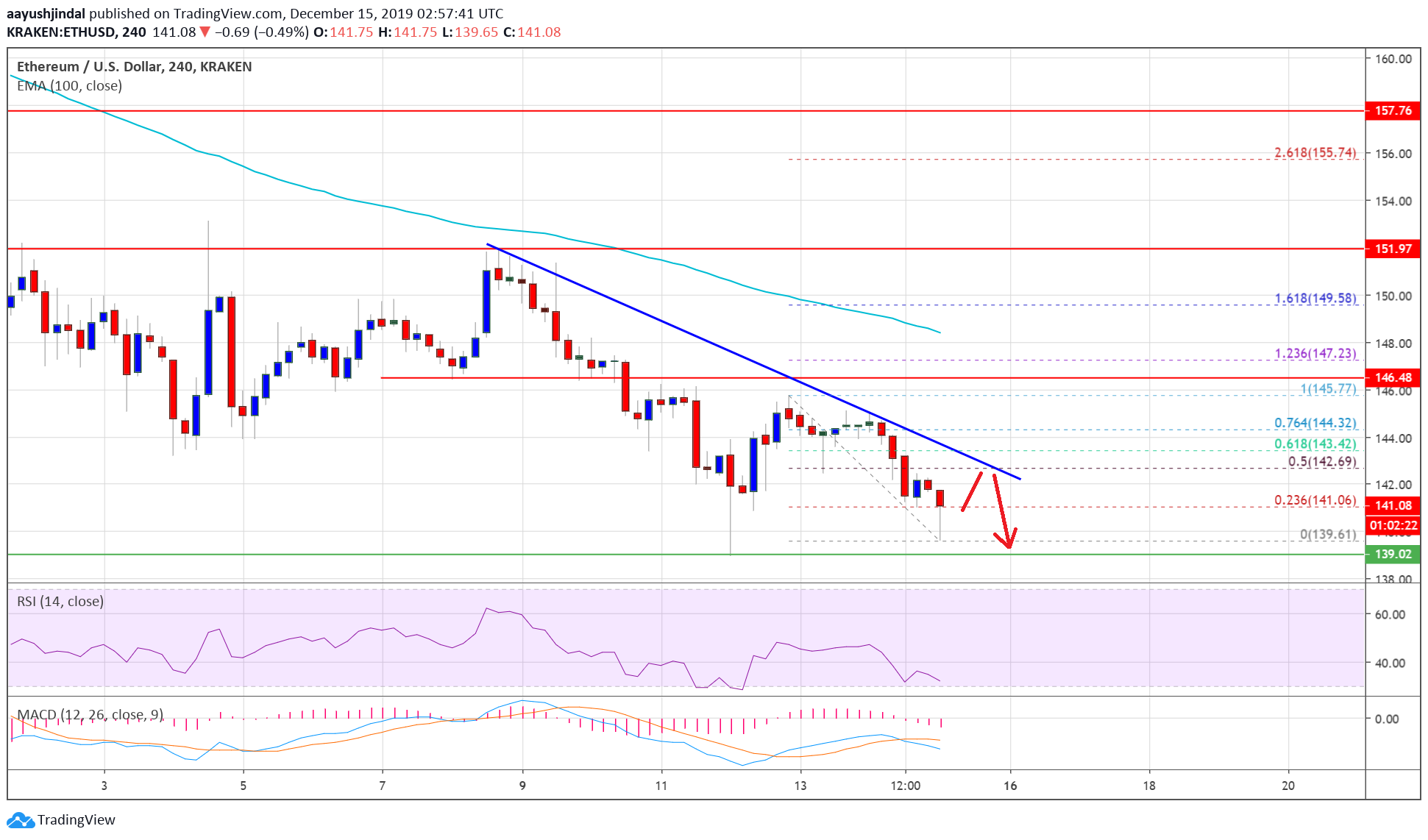 Ethereum Exchange Rate Chart