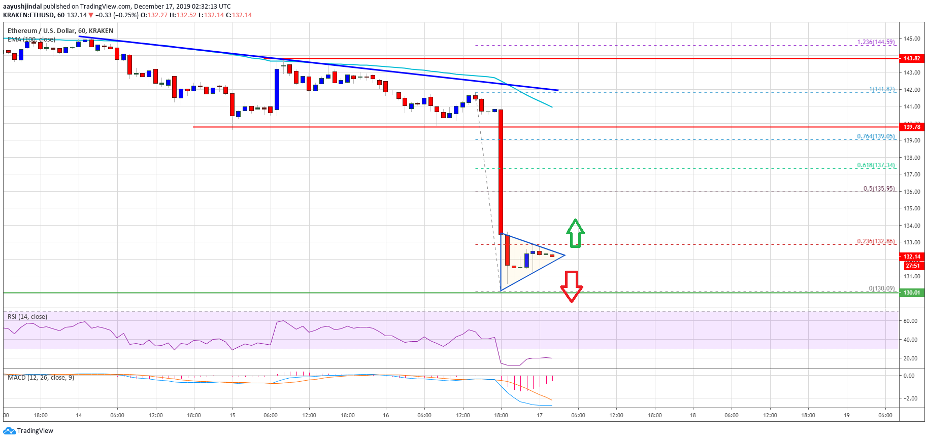 Ethereum Price 