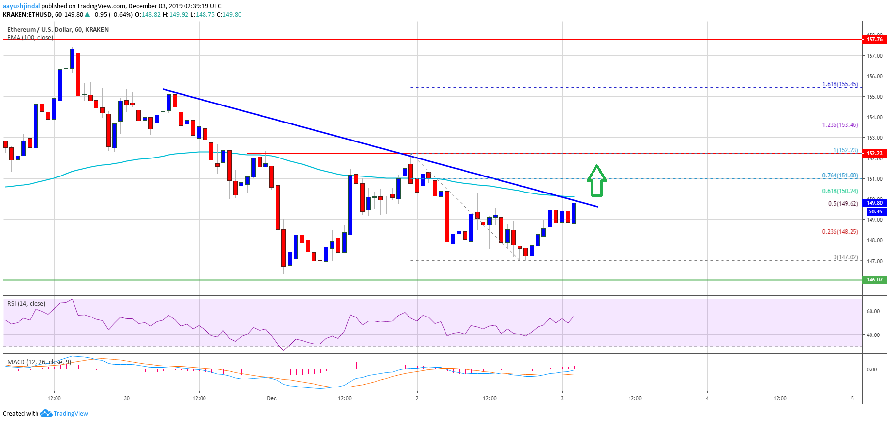 Ethereum Price 
