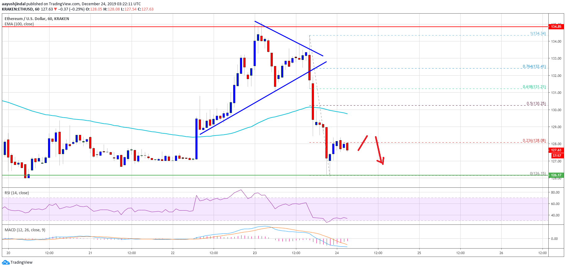 Ethereum Price  ETH
