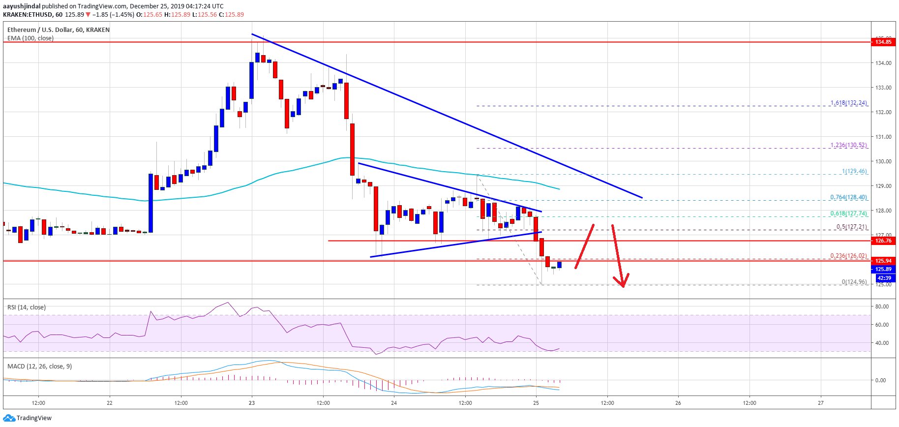 Ethereum Price 