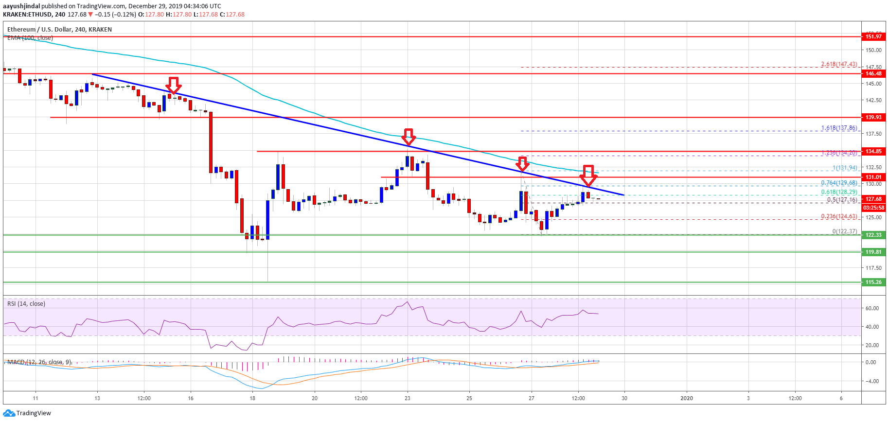 Ethereum Price 