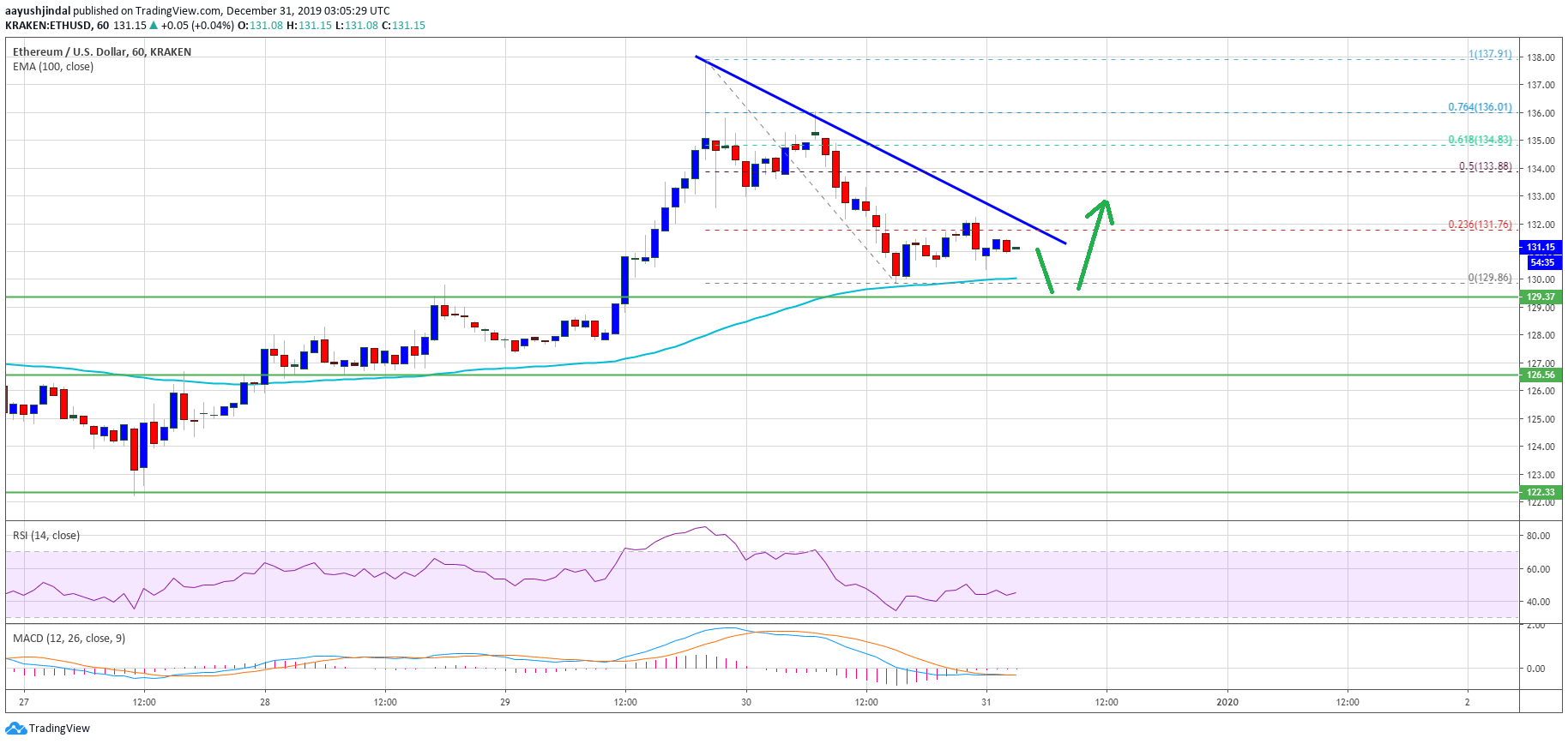 Ethereum Price 