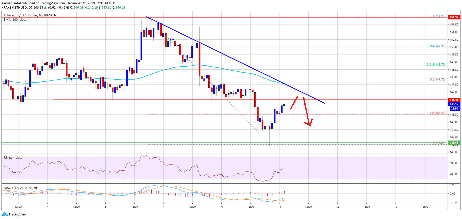 Ethereum Price 