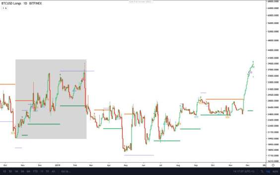 bitcoin longs bitfinex