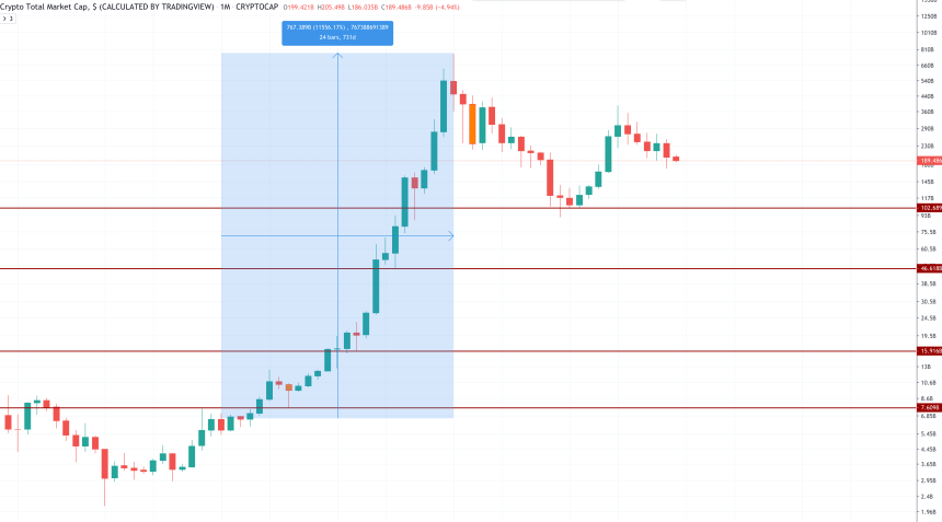 total crypto market cap chart