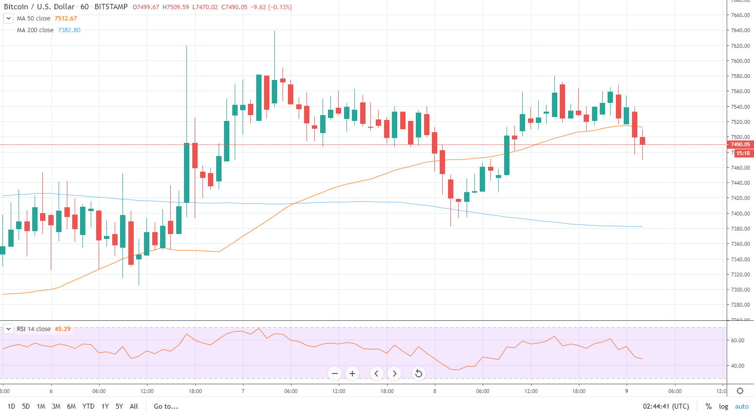 Btc Log Chart