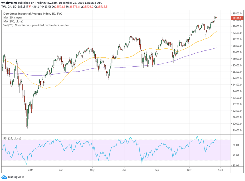 DJI, bitcoin