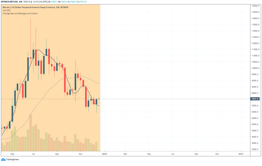 bitcoin weekly