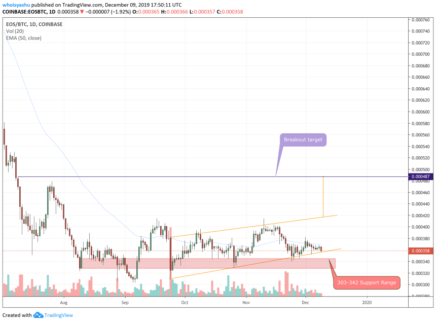 EOS, EOS price