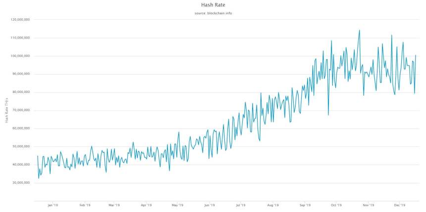 Bitcoin hashrate
