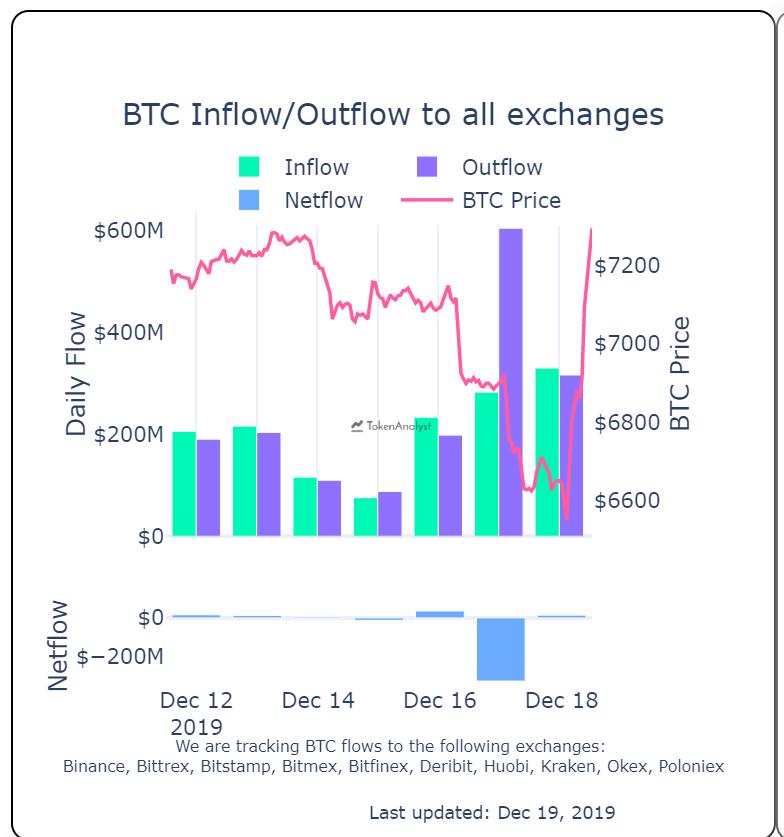 bitcoin outflow