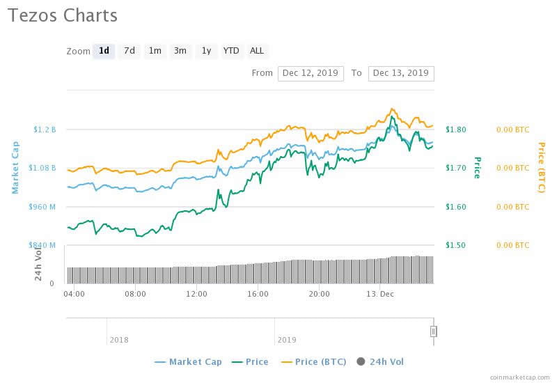 cripto tezos