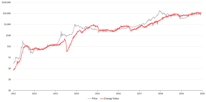 Bitcoin, value, energy