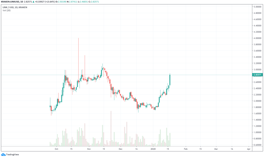 chainlink price