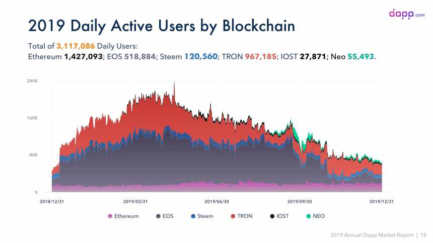 ethereum, blockchain, dapp, eos, tron