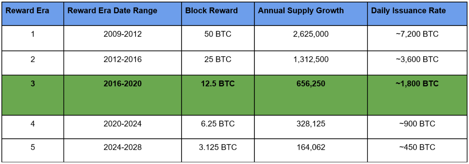 Halving schedule for cryptocurrency's number one token, Bitcoin