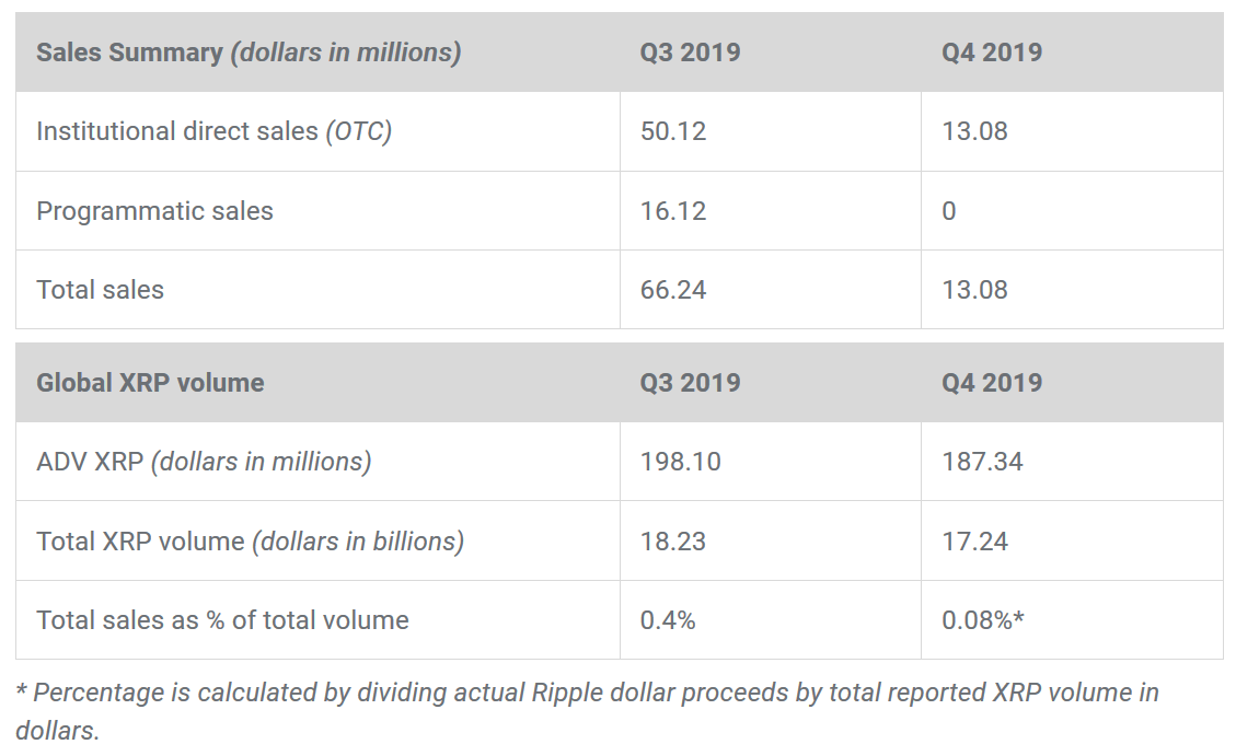 Ripple's quarterly performance - Q4 2019