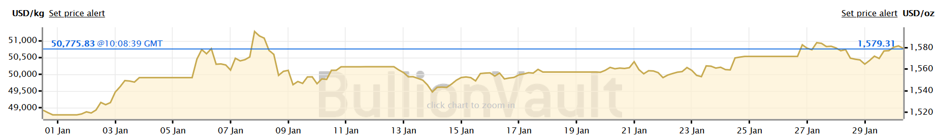 Gold price