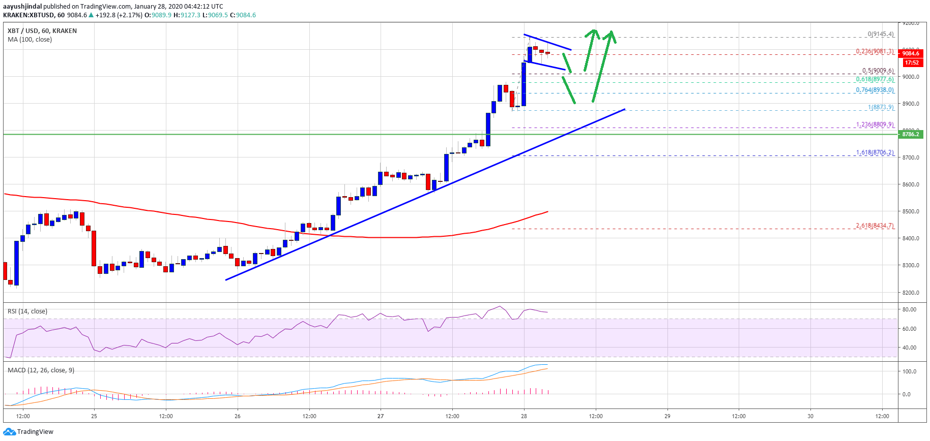 Bitcoin Price