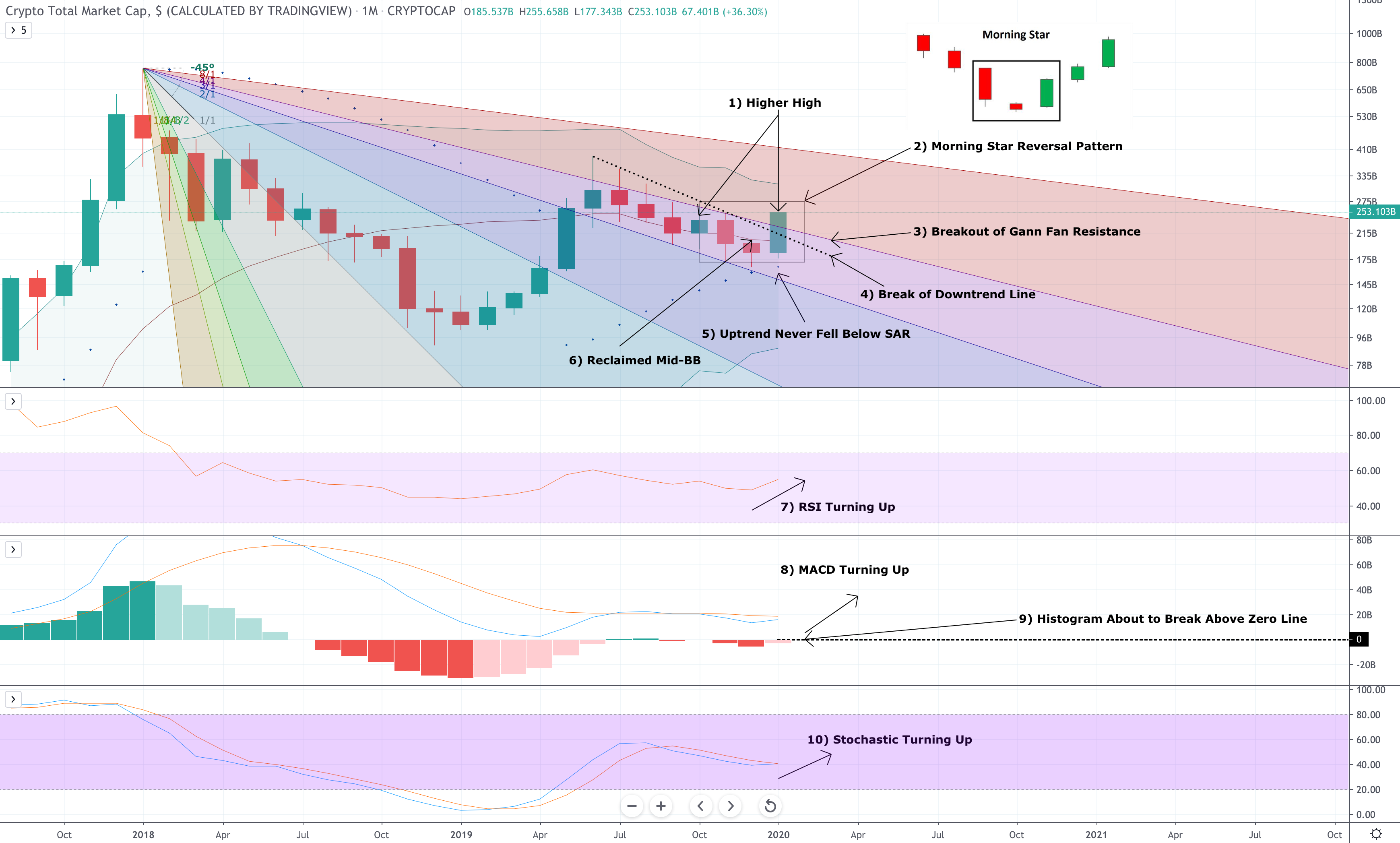 10 Factors Confirm a New Crypto Bull Market Has Officially Begun