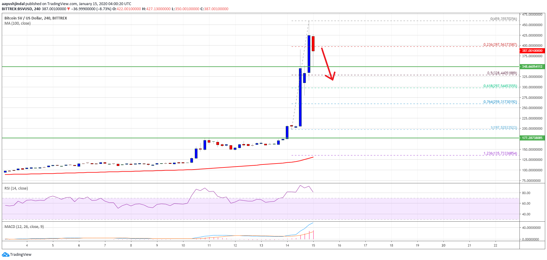 Bitcoin SV price