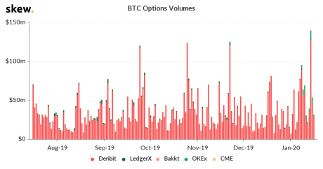 Deribit, CME, Bakkt, Bitcoin