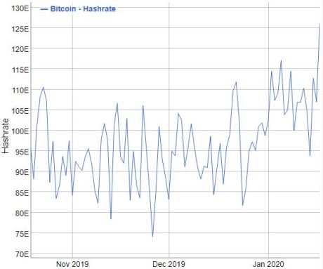 Bitcoin, Hashrate