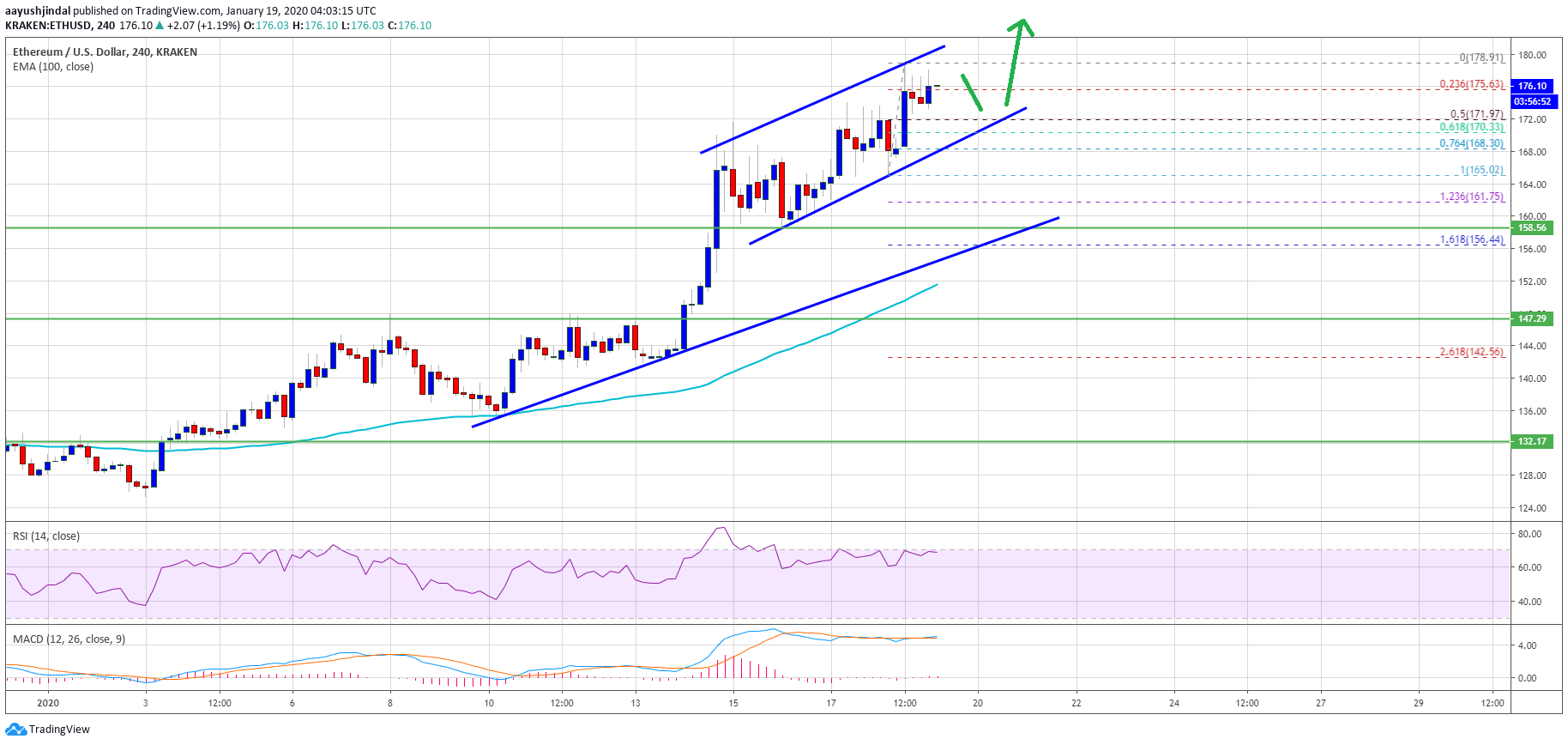 Ethereum Price 