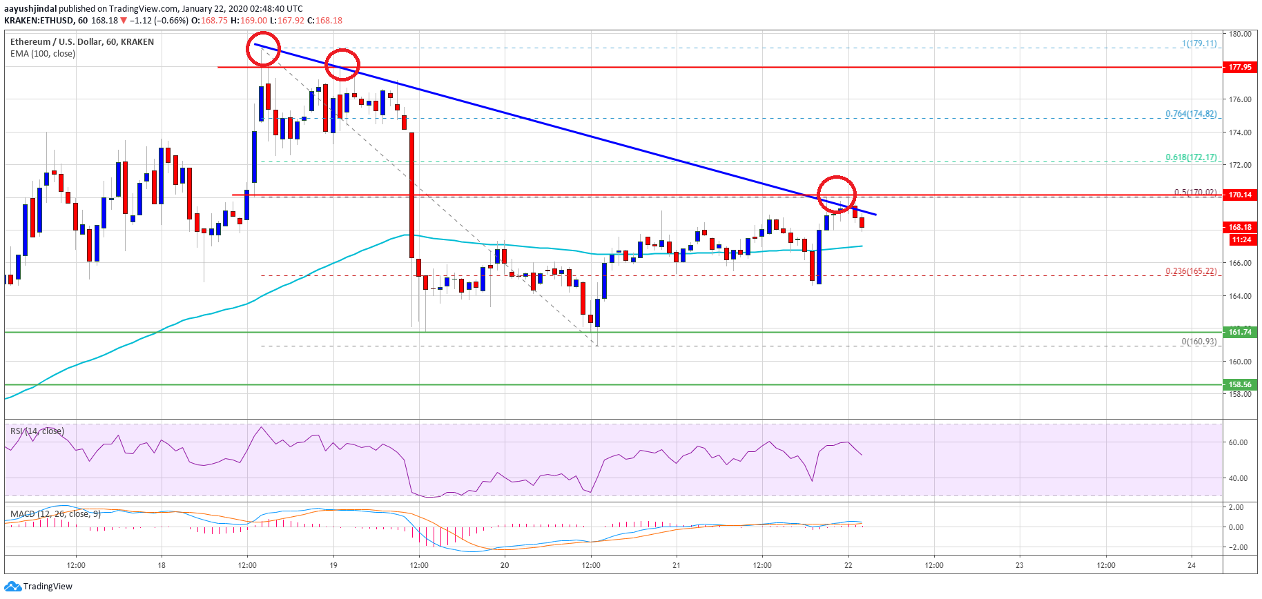 Ethereum Price