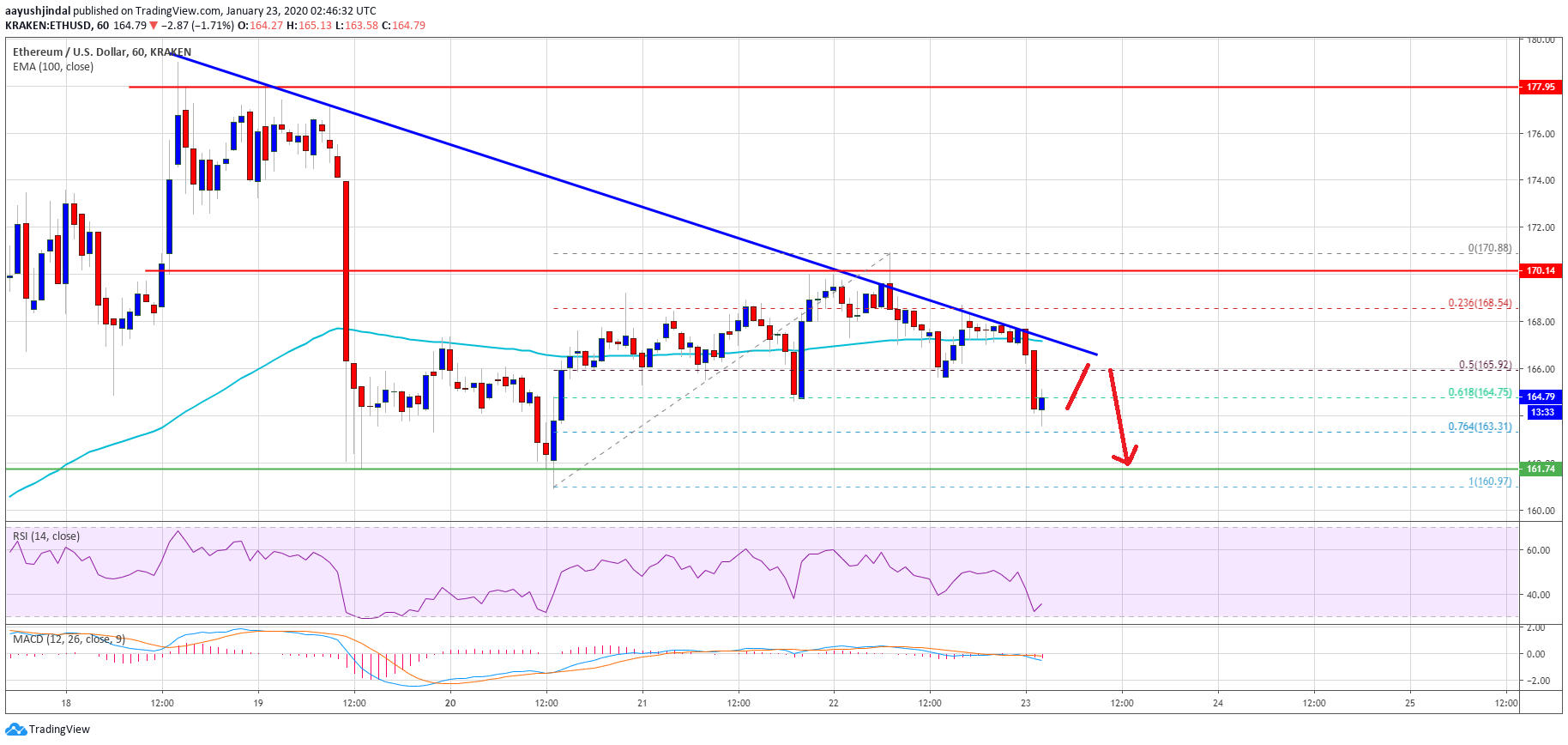 Ethereum Price